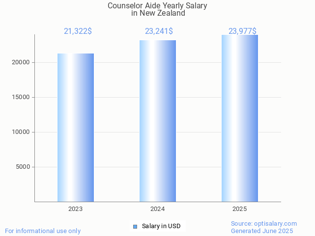 counselor aide salary in new zealand 2025 counselor aide salary in new zealand 2025