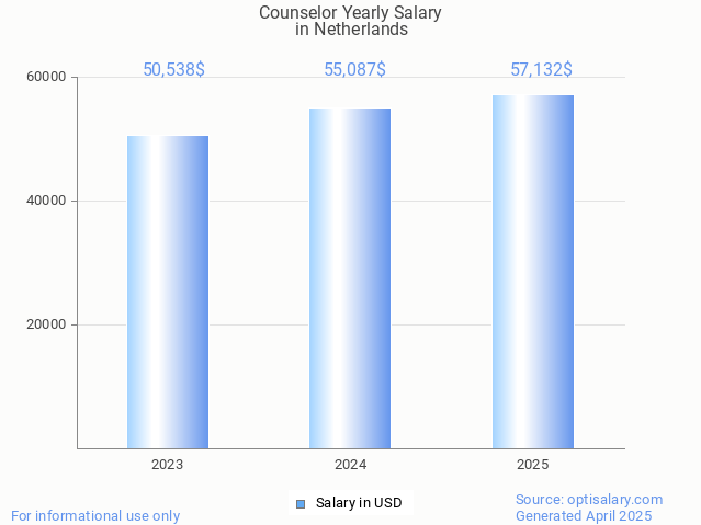 counselor salary in netherlands 2025 counselor salary in netherlands 2025