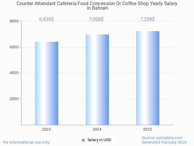 counter attendant cafeteria food concession or coffee shop salary in bahrain 2025 counter attendant cafeteria food concession or coffee shop salary in bahrain 2025