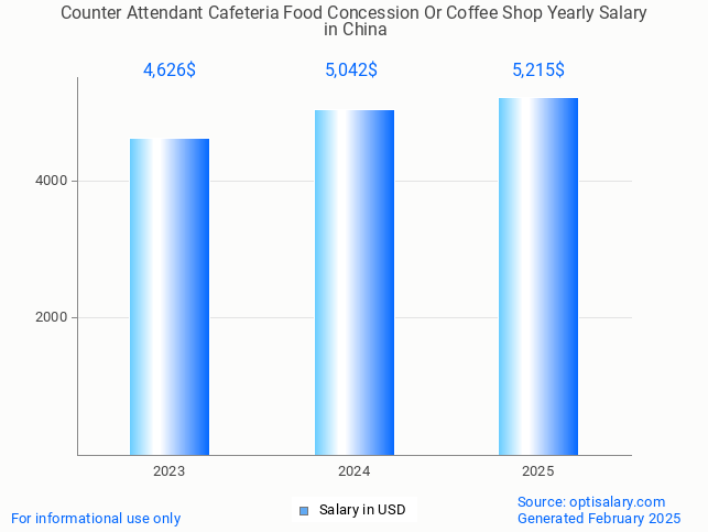 counter attendant cafeteria food concession or coffee shop salary in china 2025 counter attendant cafeteria food concession or coffee shop salary in china 2025