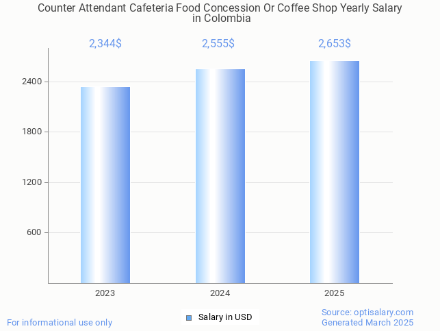 counter attendant cafeteria food concession or coffee shop salary in colombia 2025 counter attendant cafeteria food concession or coffee shop salary in colombia 2025