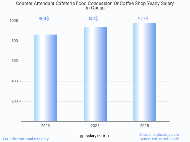 counter attendant cafeteria food concession or coffee shop salary in congo 2025 counter attendant cafeteria food concession or coffee shop salary in congo 2025