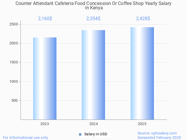 counter attendant cafeteria food concession or coffee shop salary in kenya 2025 counter attendant cafeteria food concession or coffee shop salary in kenya 2025