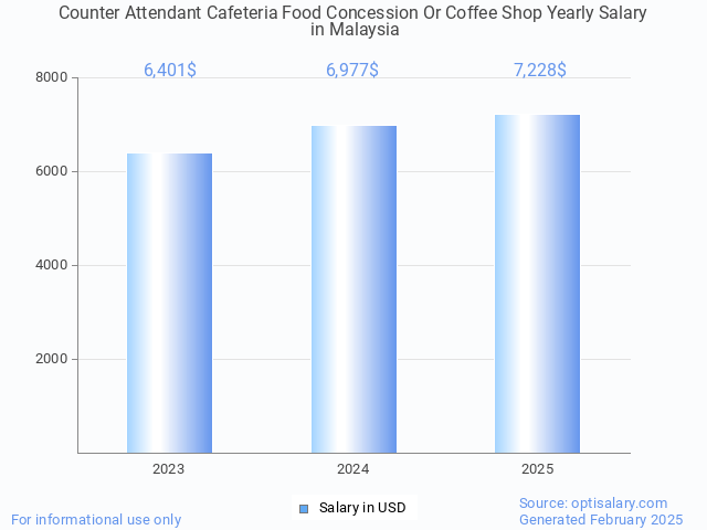 counter attendant cafeteria food concession or coffee shop salary in malaysia 2025 counter attendant cafeteria food concession or coffee shop salary in malaysia 2025