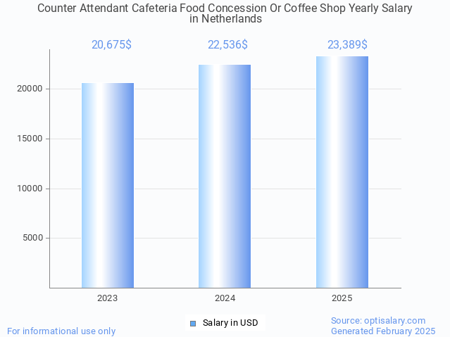 counter attendant cafeteria food concession or coffee shop salary in netherlands 2025 counter attendant cafeteria food concession or coffee shop salary in netherlands 2025