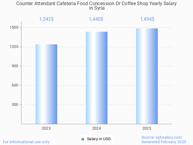 counter attendant cafeteria food concession or coffee shop salary in syria 2025 counter attendant cafeteria food concession or coffee shop salary in syria 2025