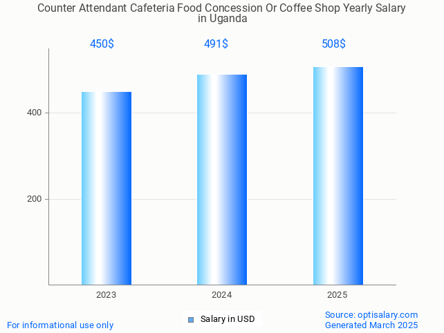 counter attendant cafeteria food concession or coffee shop salary in uganda 2025 counter attendant cafeteria food concession or coffee shop salary in uganda 2025