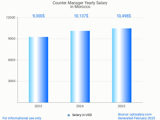 counter manager salary in morocco 2025 counter manager salary in morocco 2025