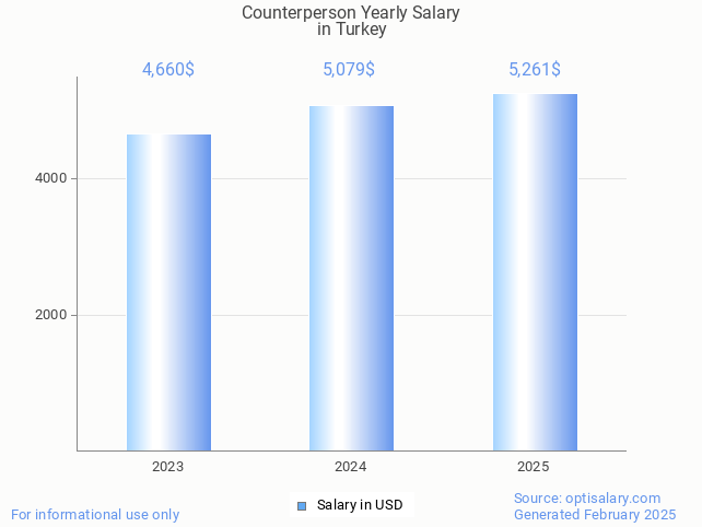 counterperson salary in turkey 2025