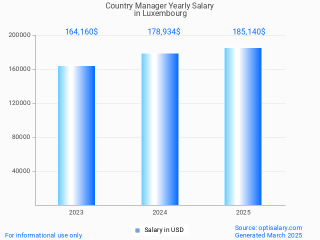 country manager salary in luxembourg 2025 country manager salary in luxembourg 2025