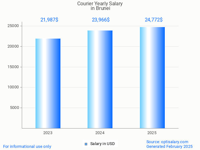 courier salary in brunei 2025
