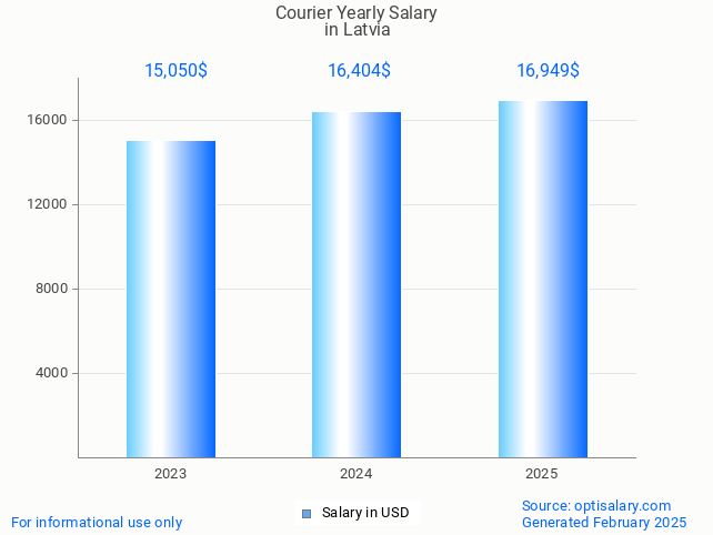 courier salary in latvia 2025