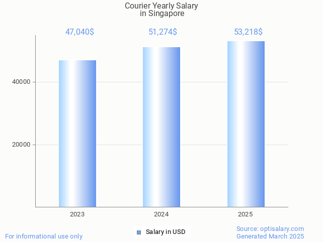 courier salary in singapore 2025 courier salary in singapore 2025
