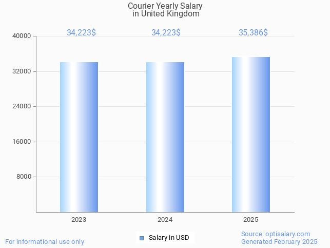 courier salary in united kingdom 2025 courier salary in united kingdom 2025