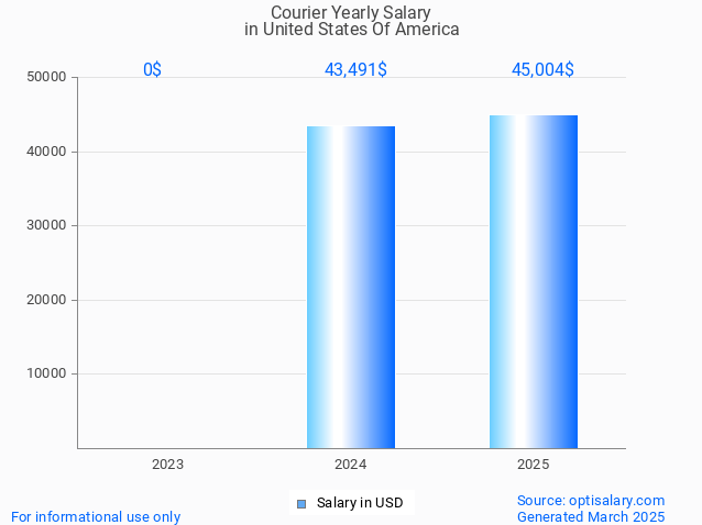 courier salary in united states of america 2025 courier salary in united states of america 2025