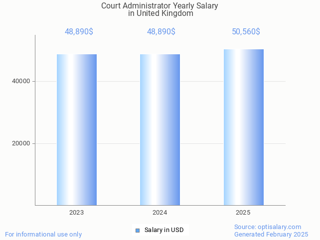 court administrator salary in united kingdom 2025 court administrator salary in united kingdom 2025