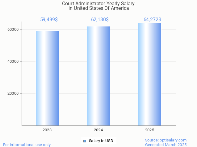 court administrator salary in united states of america 2025 court administrator salary in united states of america 2025