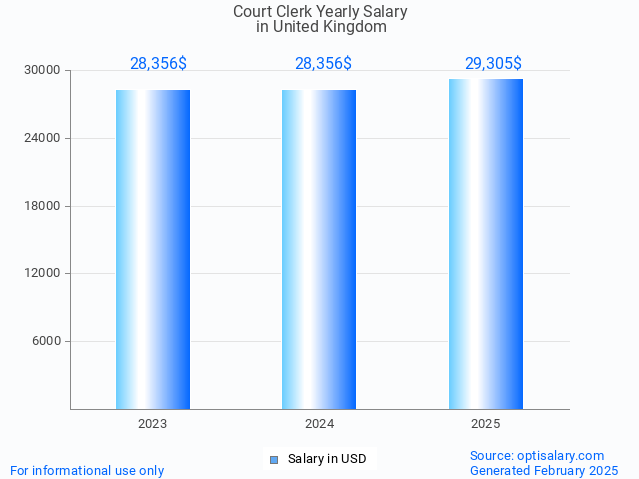 court clerk salary in united kingdom 2025 court clerk salary in united kingdom 2025