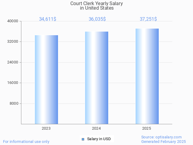 court clerk salary in united states 2025 court clerk salary in united states 2025