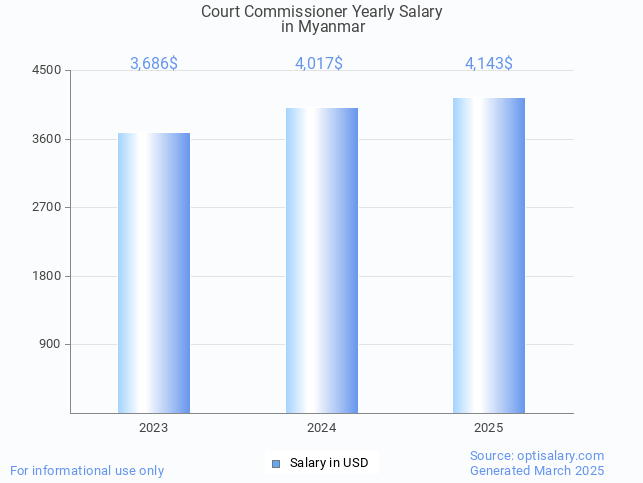 court commissioner salary in myanmar 2025 court commissioner salary in myanmar 2025