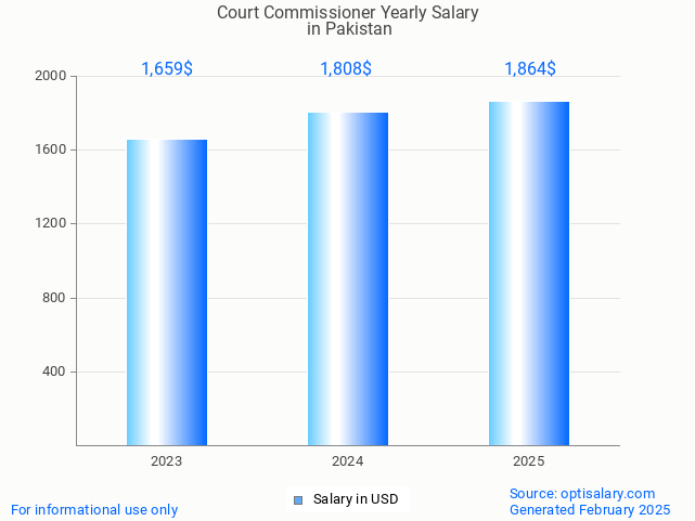 court commissioner salary in pakistan 2025 court commissioner salary in pakistan 2025