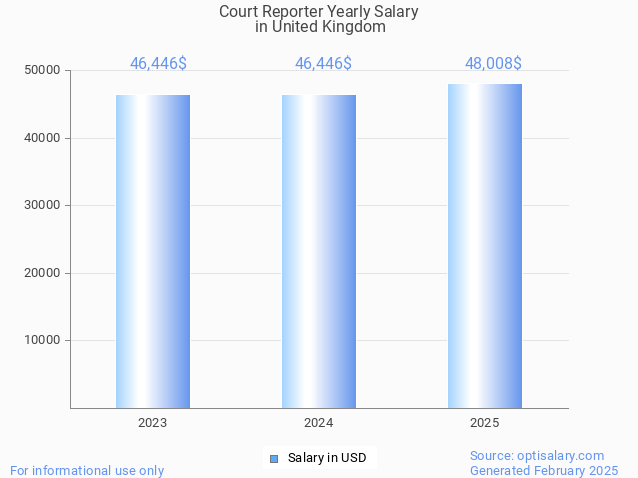 court reporter salary in united kingdom 2025