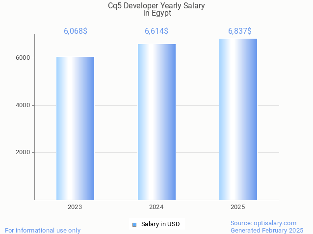 cq5 developer salary in egypt 2025