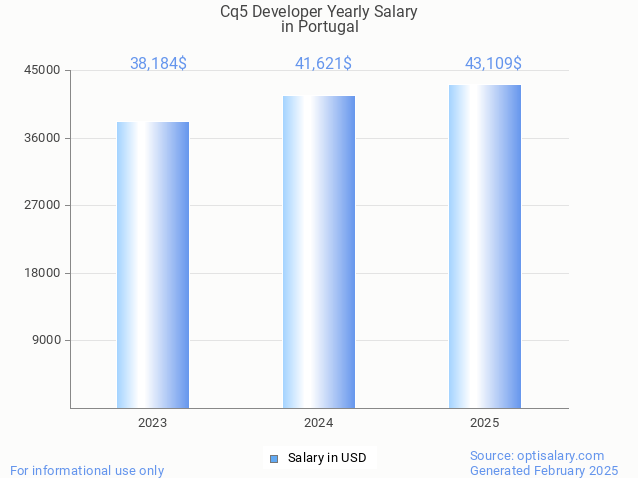 cq5 developer salary in portugal 2025 cq5 developer salary in portugal 2025