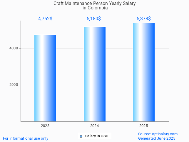 craft maintenance person salary in colombia 2025 craft maintenance person salary in colombia 2025