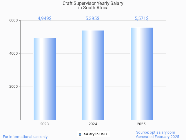 craft supervisor salary in south africa 2025 craft supervisor salary in south africa 2025