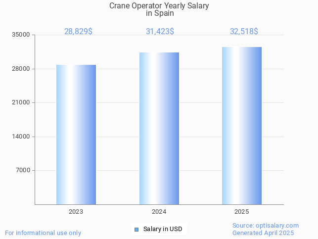 crane operator salary in spain 2025 crane operator salary in spain 2025