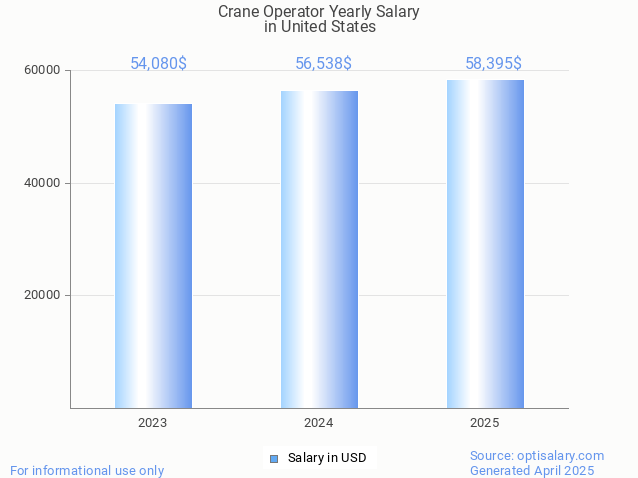 crane operator salary in united states 2025 crane operator salary in united states 2025