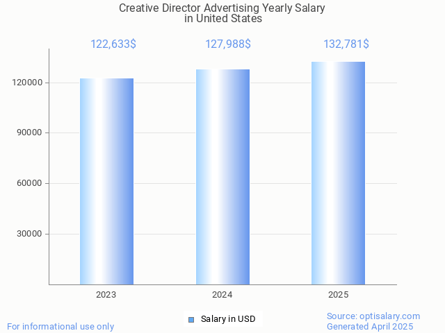 creative director advertising salary in united states 2025 creative director advertising salary in united states 2025