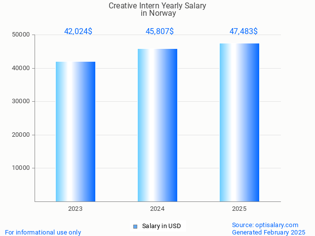 creative intern salary in norway 2025 creative intern salary in norway 2025