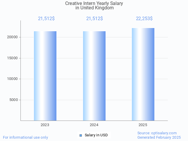 creative intern salary in united kingdom 2025 creative intern salary in united kingdom 2025
