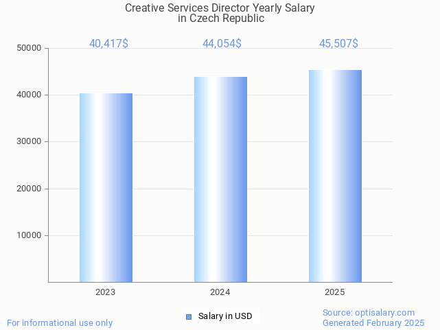 creative services director salary in czech republic 2025 creative services director salary in czech republic 2025