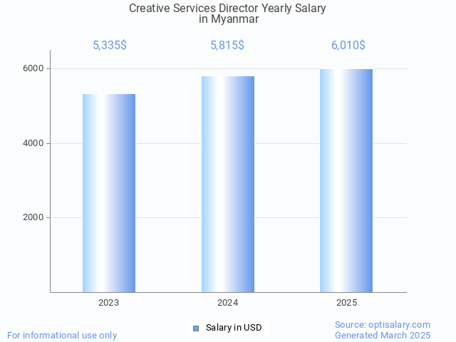creative services director salary in myanmar 2025 creative services director salary in myanmar 2025