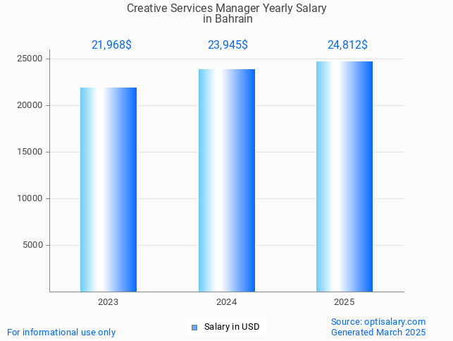 creative services manager salary in bahrain 2025 creative services manager salary in bahrain 2025