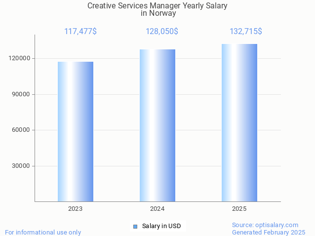 creative services manager salary in norway 2025 creative services manager salary in norway 2025