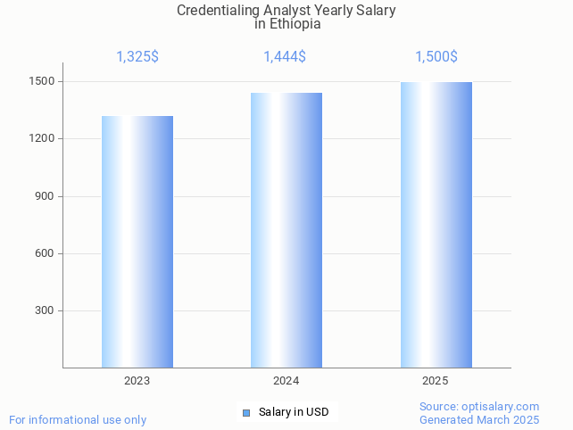 credentialing analyst salary in ethiopia 2025 credentialing analyst salary in ethiopia 2025