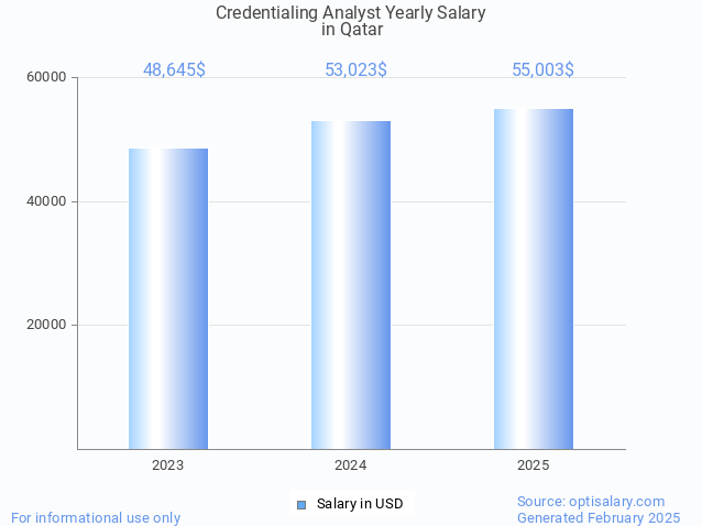 credentialing analyst salary in qatar 2025 credentialing analyst salary in qatar 2025