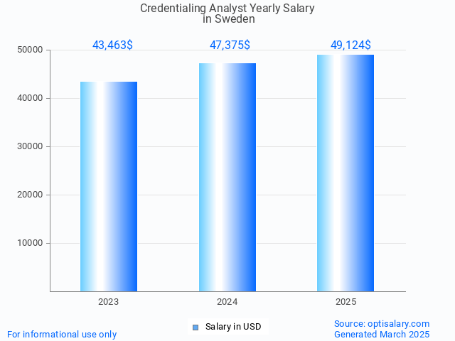 credentialing analyst salary in sweden 2025 credentialing analyst salary in sweden 2025