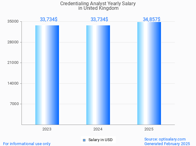 credentialing analyst salary in united kingdom 2025 credentialing analyst salary in united kingdom 2025