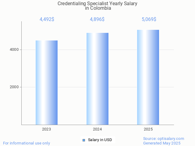 credentialing specialist salary in colombia 2025 credentialing specialist salary in colombia 2025