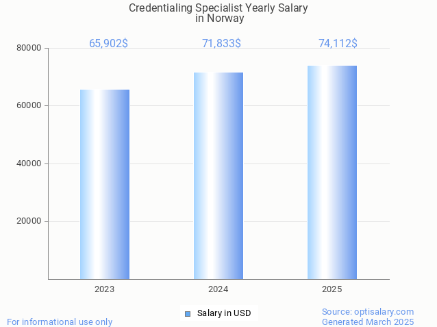 credentialing specialist salary in norway 2025 credentialing specialist salary in norway 2025