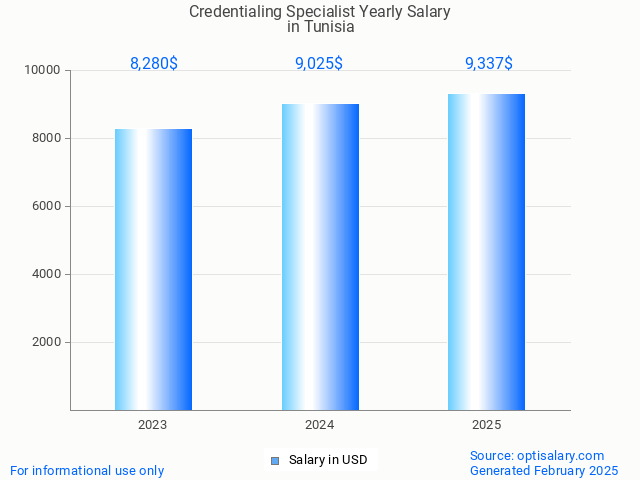 credentialing specialist salary in tunisia 2025 credentialing specialist salary in tunisia 2025