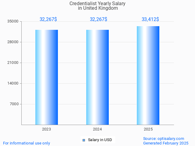 credentialist salary in united kingdom 2025 credentialist salary in united kingdom 2025