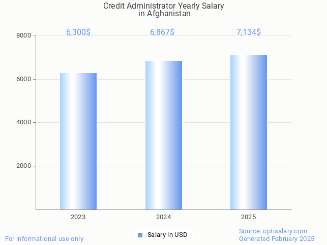credit administrator salary in afghanistan 2025 credit administrator salary in afghanistan 2025