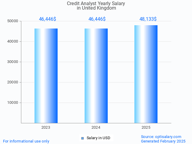 credit analyst salary in united kingdom 2025 credit analyst salary in united kingdom 2025