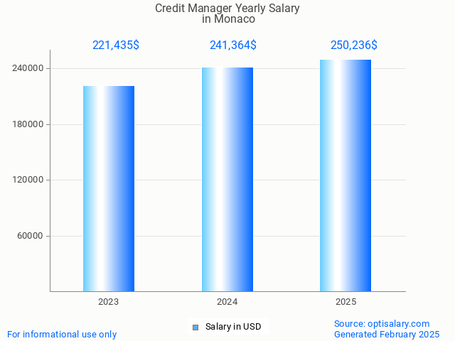 credit manager salary in monaco 2025 credit manager salary in monaco 2025
